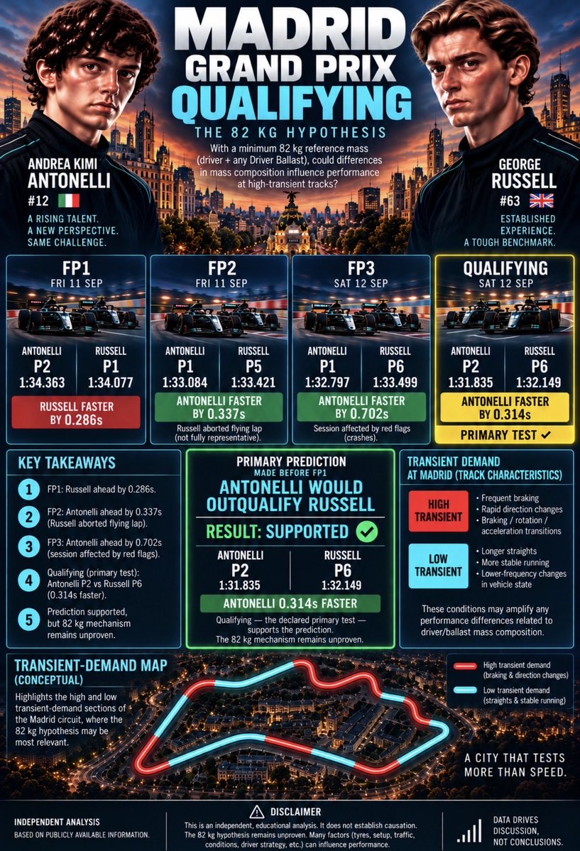 irateunow's tweet photo. MADRID QUALIFYING — THE 82 KG HYPOTHESIS

Prediction locked before FP1: Antonelli would outqualify Russell.

Result: Antonelli P2 — Russell P6.

✅ Prediction supported.
⚠️ Mechanism not proven.

Race data next.

#F1 #SpanishGP #Antonelli https://t.co/Uz7ZYgZJjW