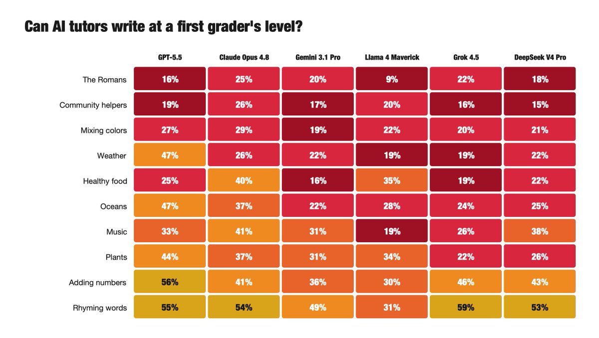 Austin_Way's tweet photo. “Have AI tutor you” is useless advice.

I tested 255 AI models, reviewing over 20,000 chats across 10 subjects.

AI’s ability to write at the requested grade level varies significantly by subject.

Despite the variation, the models never reliably hit the target reading level.
https://t.co/CrY0oSHbnj