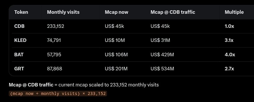 thinkBIGcryptox's tweet photo. $CDB’s site (@comprdata @cdbjapan) already gets more monthly visits than $KLED, $BAT and $GRT —> tokens tied to databases and ads.

As a simple traffic-based benchmark: if those sites had CDB’s 233K monthly visits (and mcap stayed proportional to traffic), what would their normalized mcap be?

$KLED: $10M → $31M (3.1x)
$BAT: $106M → $429M (4x)
$GRT: $201M → $534M (2.7x)

$CDB mcap? $45K

This is not a CDB valuation or a comparison of the underlying business models. Different products and tokenomics monetize traffic in different ways.

It’s simply a signal of asymmetry: a CDB business with solid traffic and a proven business model (4,400 clients and revenue), while the $CDB token isn’t capturing that value... yet.

On August 22 (2026), the whitepaper restated that $CDB is essential to the ecosystem. The company is working to turn that utility on.

The asymmetry is clear. That gap is the trade.