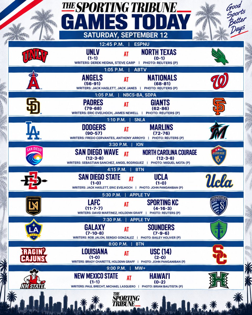 SportingTrib's tweet photo. Jam-packed day of games across the Sporting Tribune! 🔥🏈⚾️⚽️
From afternoon action to late-night matchups, we’ve got a full slate on deck.
#TheSportingTribune #SportsNews #GameDay #LosAngelesSports #SoCalSports https://t.co/ts5bajqf22