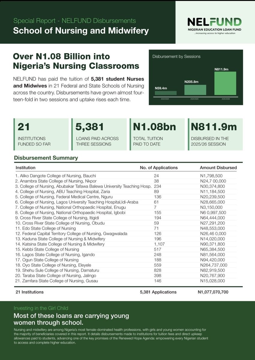 officialNelf's tweet photo. NELFUND Invests ₦1.08bn in Nigeria’s Future Nursing Workforce #NELFUNDstudentloan https://t.co/VKBEtfbDRk