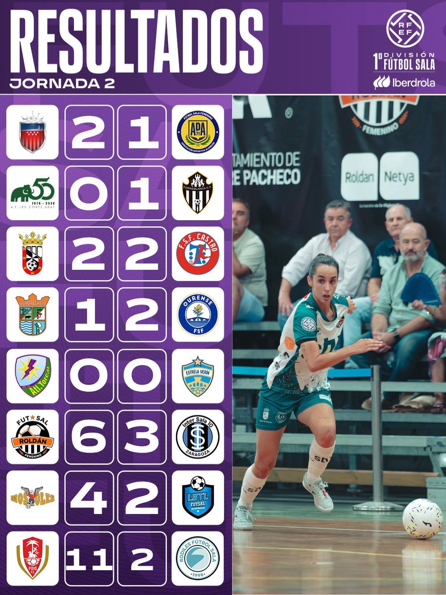 FutSalRFEF's tweet photo. 🏁 Se termina la Jornada 2 de #PrimeraIberdrolaFS. 

Este sábado se han disputado la totalidad de los encuentros. https://t.co/SSzcCUrc12