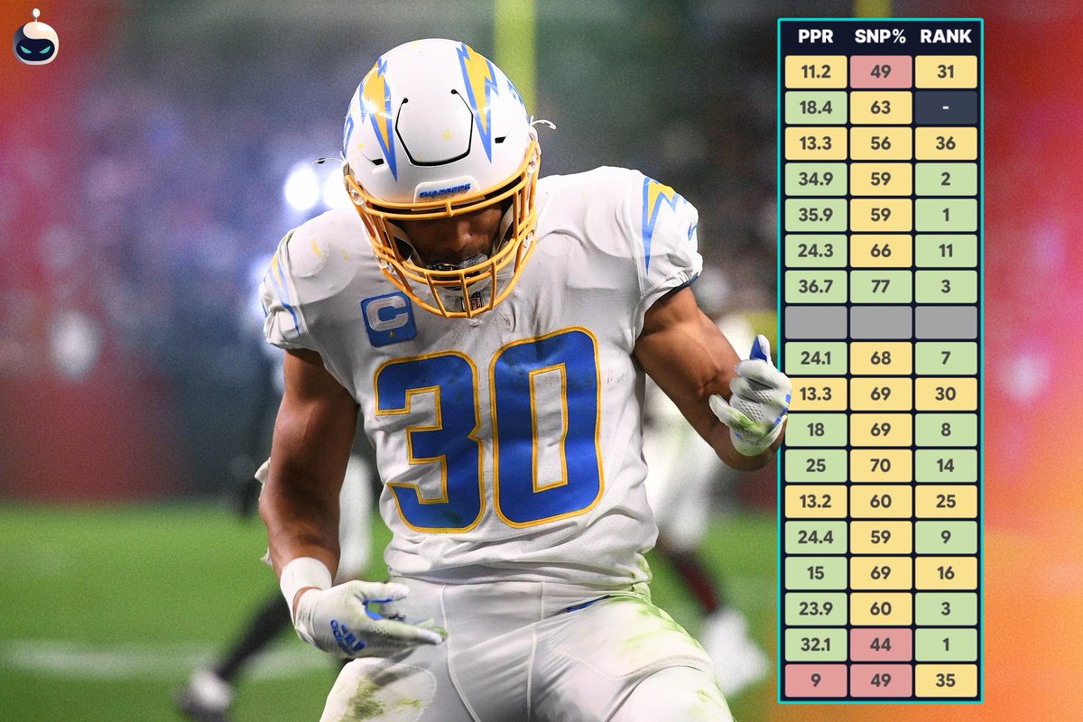 SleeperNFL's tweet photo. I'll never forget you, 2022 Austin Ekeler 🥀 https://t.co/MiaZSdbRpE