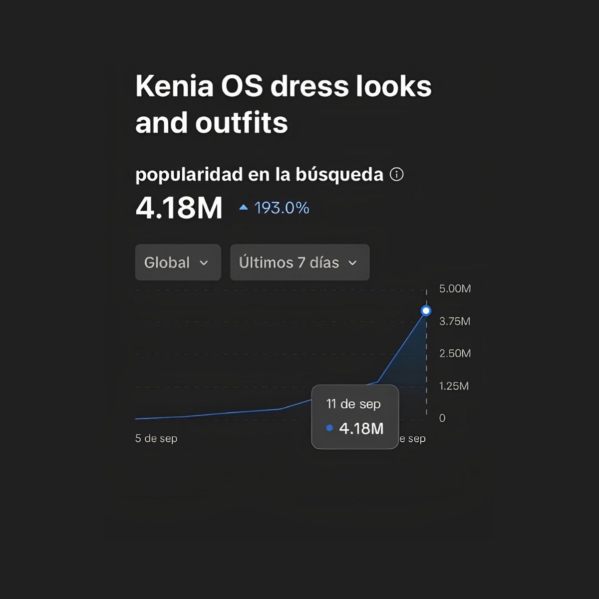 KeniaOsInfo_'s tweet photo. Con más de 4 MILLONES de búsquedas, Kenia OS se convirtió en tendencia en TikTok y se consolidó como la artista mexicana más comentada durante la New York Fashion Week de este año. https://t.co/H2WP2WlSGA