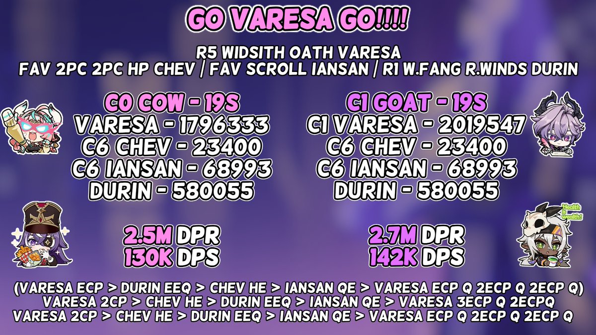 FlipMeAC's tweet photo. Clorinde has more better options in OL than Varesa like triple pyro as she doesn't need as much energy + better and stronger flexibility outside of OL

Varesa is always worse without C6 Iansan 

Clorinde has better weapon options

And in optimal teams they are about the same... https://t.co/ox5NusqseJ