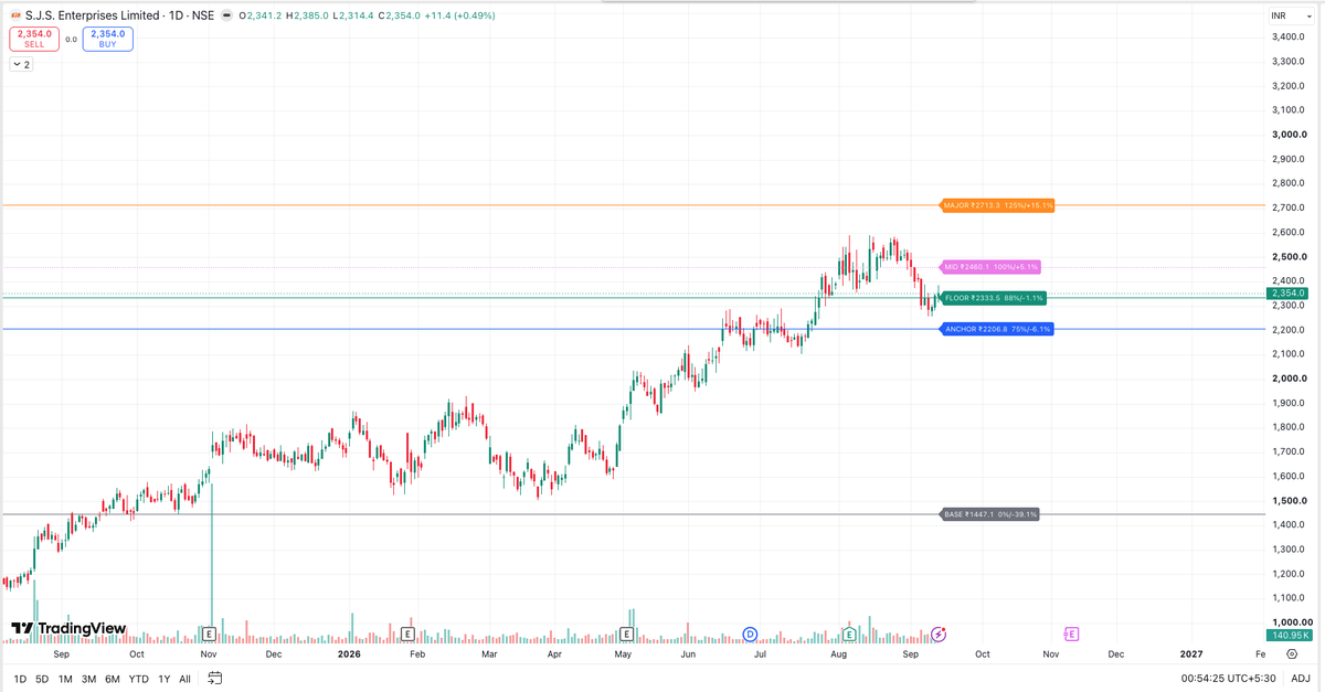 MintedSwings's tweet photo. Can you check fundamentally and based on price action as well @grok
#SJS https://t.co/2hqa3Li2oG
