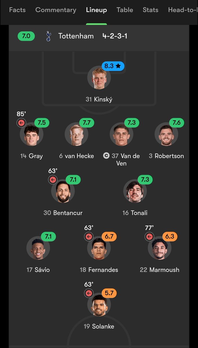 fplliberogrande's tweet photo. @chebha #TOTEVE 0-0

Spurs might have stabilized their defence line but their attacking department was still clueless despite De Zerbi tried with different players setup. Its 4 games without a goal now. Van Hecke (4.9) could be an interesting pick. 

Bergvall as no.10 is worth a try imo https://t.co/oigBWPbECz