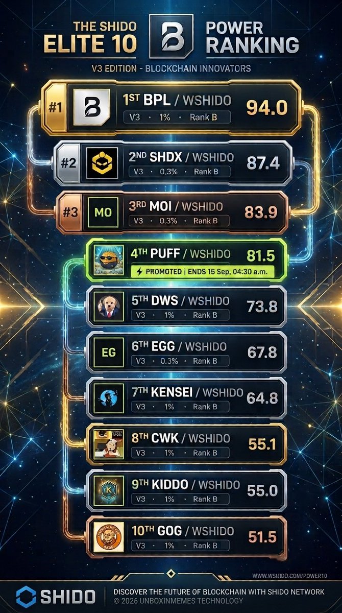 puffterminal's tweet photo. 🚀The #Shido Elite 10 market Power Ranking⚡️

​V3 Edition - Blockchain Innovators is officially locked in!

Look at that top tier dominating the charts with $BPL claiming the #1 spot at a massive 94.0, closely followed by $SHDX and $MOI! 🔥

​Special shoutout to $PUFF holding down that ⚡️ PROMOTED spot!

​Discover the future of blockchain with $Shido Network. 🌐💎

​👇 Check out https://t.co/QDvpo8SRw8 the full leaderboard and see where your favorite tokens rank!
​#Shido #Elite10 #PowerRanking #Crypto #Blockchain #DeFi #Web3 #Unboxinmemes