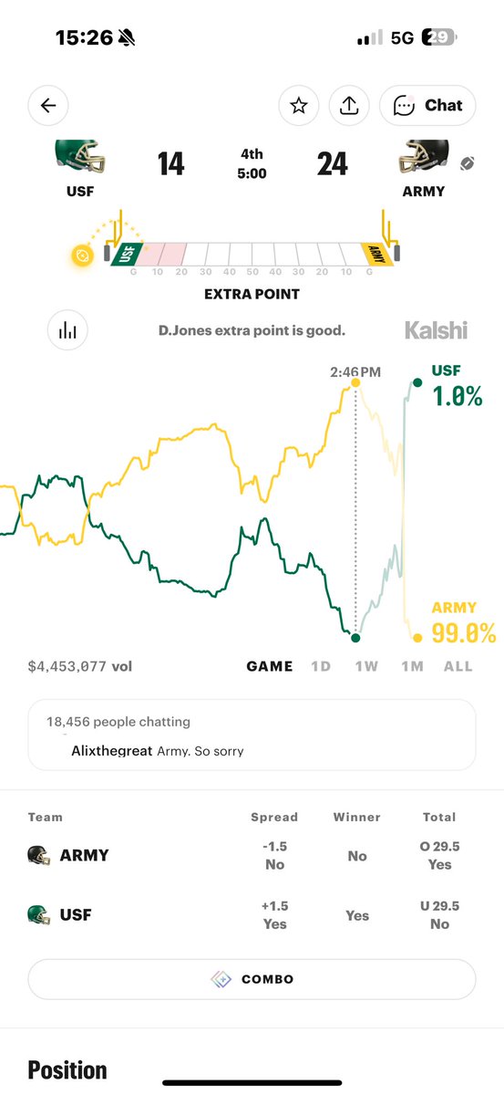 CaptMoneyline's tweet photo. Oh my what happened https://t.co/OIRnD1qEj6
