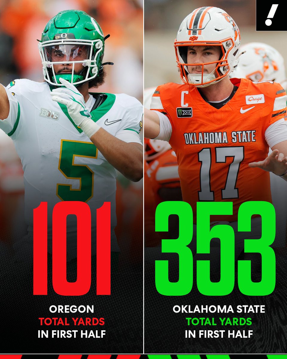YahooSports's tweet photo. Oklahoma State more than TRIPLED UP No. 6 Oregon in total yards in the first half 🤯 https://t.co/5oqLtZr32M