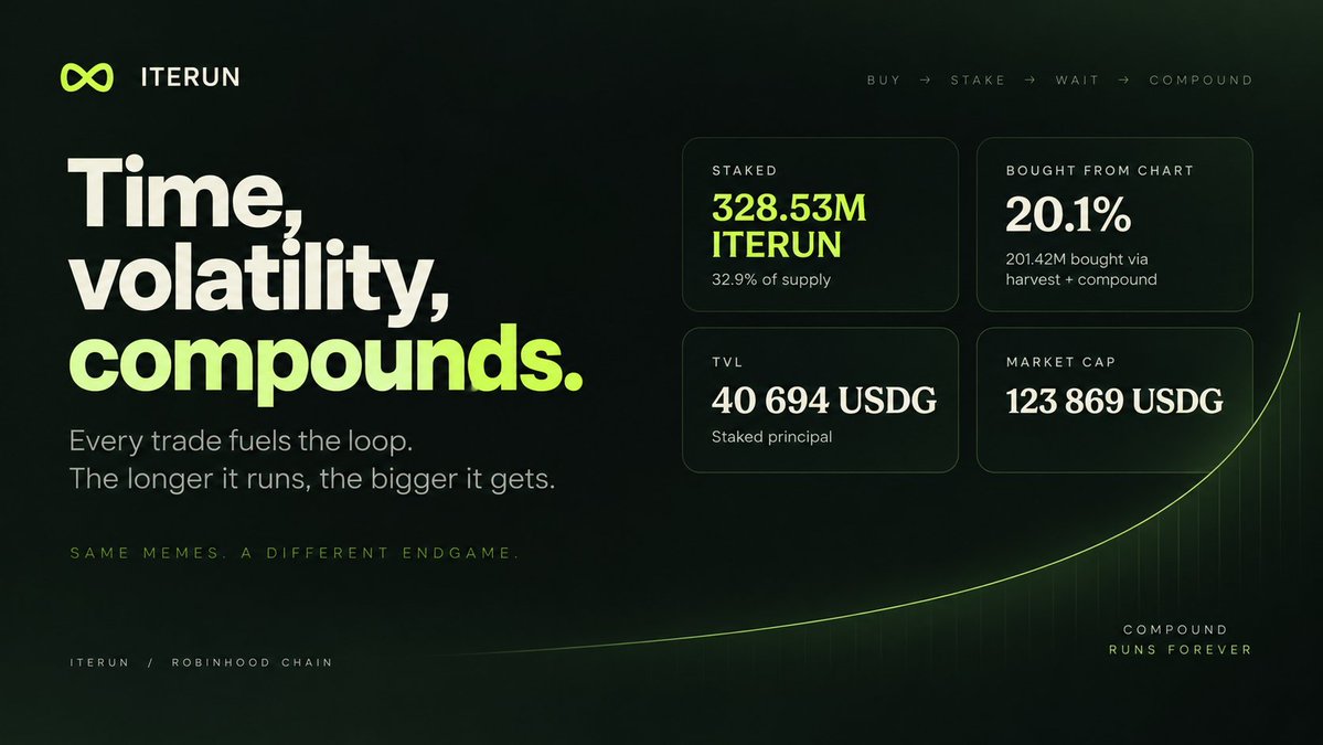ite_run's tweet photo. Second day statistics.

Time, volatility compounds.

$ITERUN https://t.co/sQYLqPDFIC