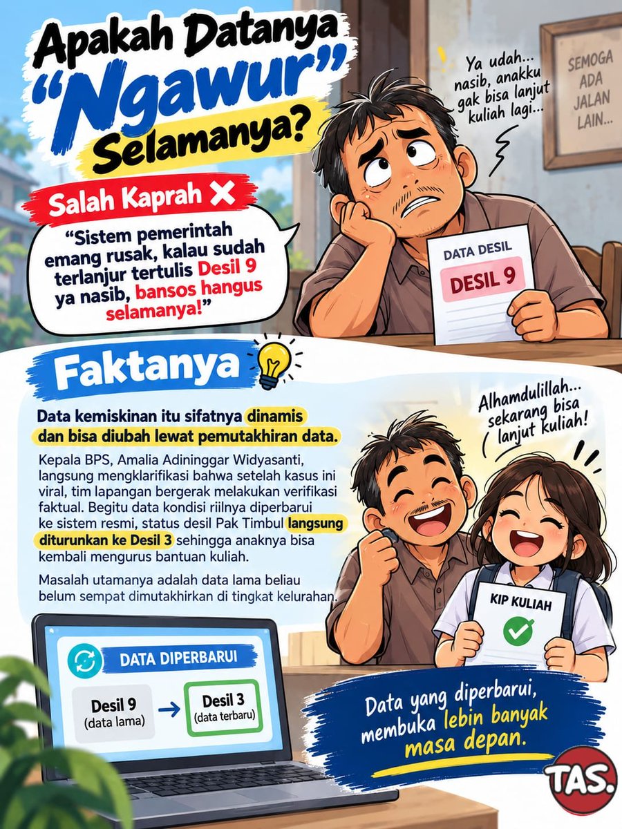 Acccik's tweet photo. Jangan beranggapan data sudah tertulis selamanya. Kesalahan bisa terjadi, dan pemutakhiran adalah cara meluruskannya. BPS langsung menindaklanjuti begitu ada laporan, membuktikan sistem terbuka untuk diperbaiki. Reformasi Bansos bergerak cepat demi keadilan. #DesilTepatSasaran https://t.co/FOJMkUIphD