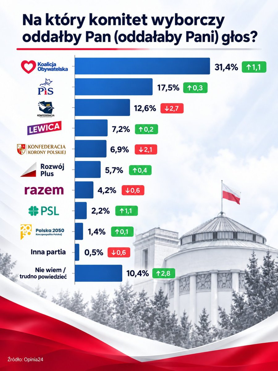 NigdyWiecejPiS's tweet photo. Zamknijcie oczy, pisowcy. My idziemy po 40% i większość pozwalającą odrzucać weta Batyra, a wy już nigdy więcej nie napadniecie na Polskę. 👊 https://t.co/JPQouGsegm