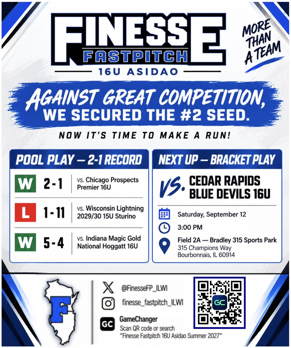 FinesseFP_ILWI's tweet photo. Against great competition, we secured the #2 seed. Now it’s time to make a run! 💪🔥

🥎 Pool Play — 2–1 Record

✅ W 2–1 vs. Chicago Prospects Premier 16U
❌ L 1–11 vs. Wisconsin Lightning 2029/30 15U Sturino
✅ W 5–4 vs. Indiana Magic Gold National Hoggatt 16U

🔥 Next Up — Bracket Play

vs. Cedar Rapids Blue Devils 16U

📅 Saturday, September 12
⏰ 3:00 PM
📍 Field 2A — Bradley 315 Sports Park
315 Champions Way
Bourbonnais, IL 60914

Let’s go, Finesse! 💙🥎

@FinesseOrg @FinesseFP_ILWI
@Farm_SystemLLC

@EvaAsidao2029 @ellieblum2029 @KileyBodorsb @samjchiesa2029 @IrizarryMikaela @BessJenkins2029 @zoeyknudsen2029 @LanaMueller13 @peytonnissen @BrooklynnP_2029 @Leilariffert14 @EMcCorkle2029

@CollegeBDJocks @AthletesCSA
@Sports_Recruits @NCSA_Softball
@MaxPreps @LineDsoftball
@PrepSoftball @softballamerica @CoastRecruits @CoastRecruitsSB @DirectRecruits @ShowtimeSports1 @tagupSoftball @rsmidwest
@ExtraInningSB @DiamondAddicts @PrepSoftball @MidwestPremierS @ConnectSports_

#FastpitchSoftball #TravelSoftball #SoftballRecruiting #CollegeSoftball #ClassOf2029 #ClassOf2030 #GirlsFastpitch #Softball