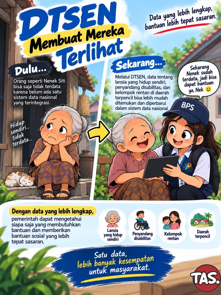 2Angaah's tweet photo. Satu data yang lengkap membuka banyak kesempatan. Melalui DTSEN, pemerintah dapat mengenali siapa saja yang benar-benar membutuhkan, mulai dari lansia, keluarga rentan, hingga daerah terjauh. Reformasi Bansos menjangkau mereka yang selama ini tak terlihat. #DesilTepatSasaran https://t.co/tg6XIUnTU3