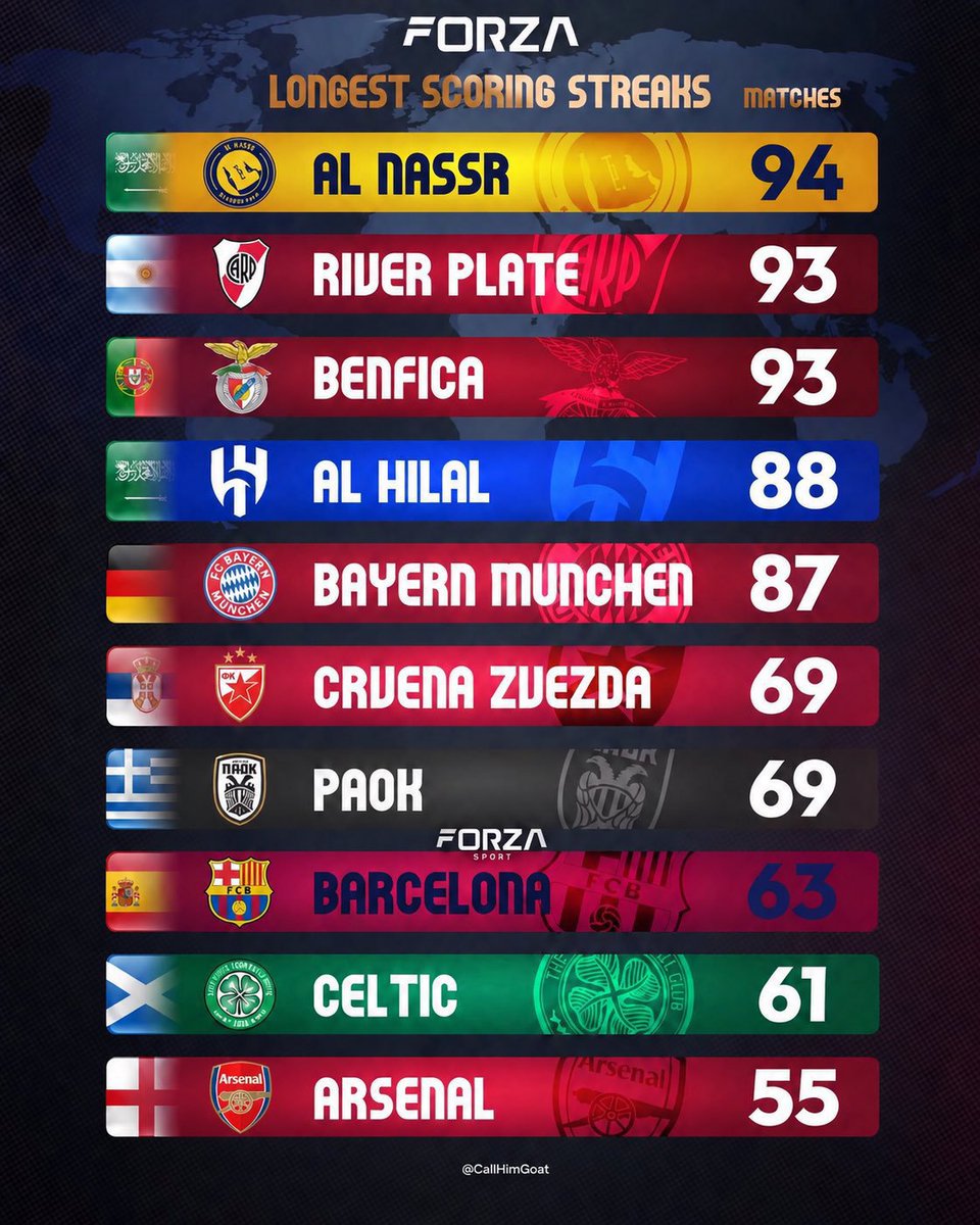 NoodleHairCR7's tweet photo. 🚨 BREAKING: Cristiano Ronaldo's Al Nassr now holds the record for longest scoring streak in football history 

94 GAMES 🤯 https://t.co/FSvFYtMlaf