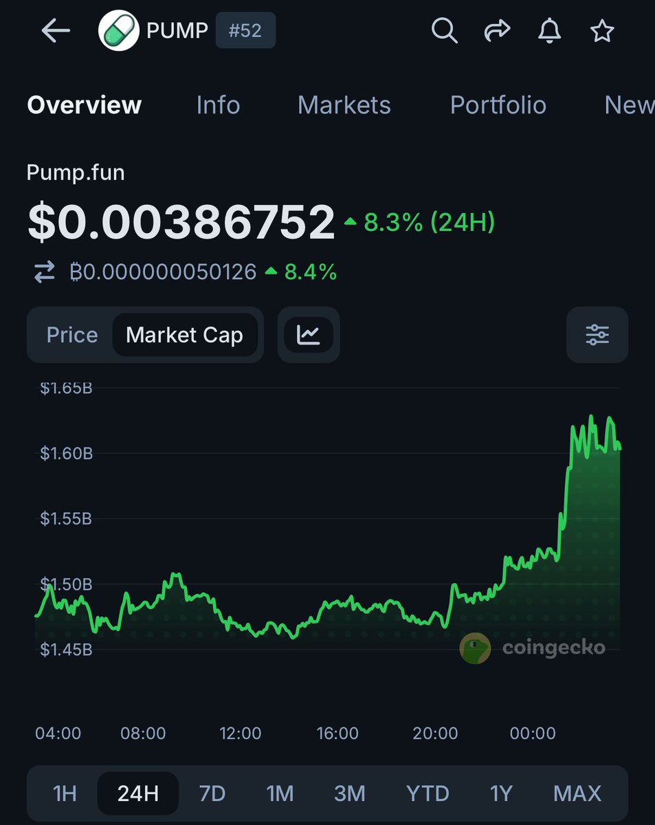 coingecko's tweet photo. $PUMP rises 8.3% after introducing Holder Rewards, which will replace Cashback mode. https://t.co/S26lwNMMyw