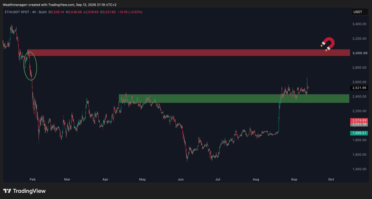 Wealthmanager's tweet photo. $BTC is still struggling to break above the HTF resistance at $82,000–$83,000.

Meanwhile, $ETH has already broken above its HTF resistance zone around $2,300–$2,400.

The next major impulse move is just a matter of time.

$ETH will hit $3,000 before we see $2,300 again.

Bookmark this.