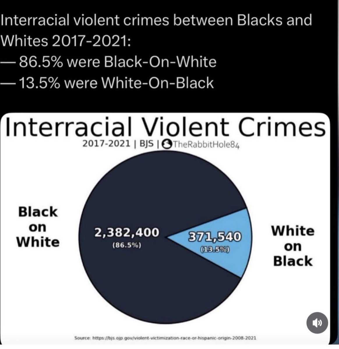 TheTexasWiseGuy's tweet photo. The hoaxes and fraudulent stories of White on Black racial violence far outweigh actual occurrences. 

Meanwhile…
Over the past 20 years (since 2006), there has been an average of 14,085 murders per year in the United States.

Per @Grok (see attached screenshot), if Blacks had committed murder at the same rate as Whites during that same period, the annual average would drop by nearly half (46%), at only 7,716 murders per year.

Conversely, if Whites had committed murder at the same rate as Blacks during that same period, the number of murders would nearly triple (2.9x), at 40,549 murders per year.

Perhaps the most powerful example of “systemic racism” is to be discovered within the interracial violent crime statistics. Of all violent encounters between Blacks and Whites, at a rate of nearly 87%, the attacker is Black.

This is an issue that simply must be a part of our daily dialogue. If 9 out of 10 violent interactions between Blacks and Whites involved a Black person being attacked by a White person, it would be a running headline narrative.

The real racists are those who refuse to discuss real issues.