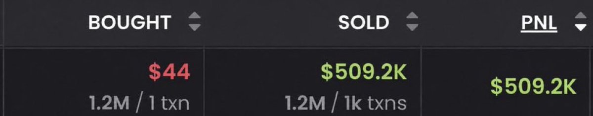 saracrypto_eth's tweet photo. A memecoin trader just left the trenches 

$44 flipped into $509,200 https://t.co/igsuFaG4ow