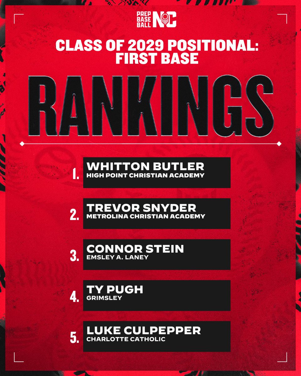 PrepBaseballNC's tweet photo. ⭐ 2029 Rankings by Position

📌 Infield &amp; Outfield

Check out the full listings and visit player profiles ⬇️
https://t.co/bCkWDl1NX4

#NCRankings #Classof2029 https://t.co/axZ94WGOxR
