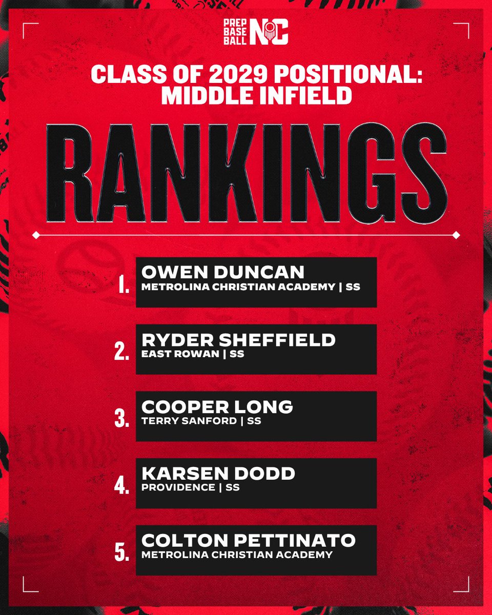 PrepBaseballNC's tweet photo. ⭐ 2029 Rankings by Position

📌 Infield &amp; Outfield

Check out the full listings and visit player profiles ⬇️
https://t.co/bCkWDl1NX4

#NCRankings #Classof2029 https://t.co/axZ94WGOxR