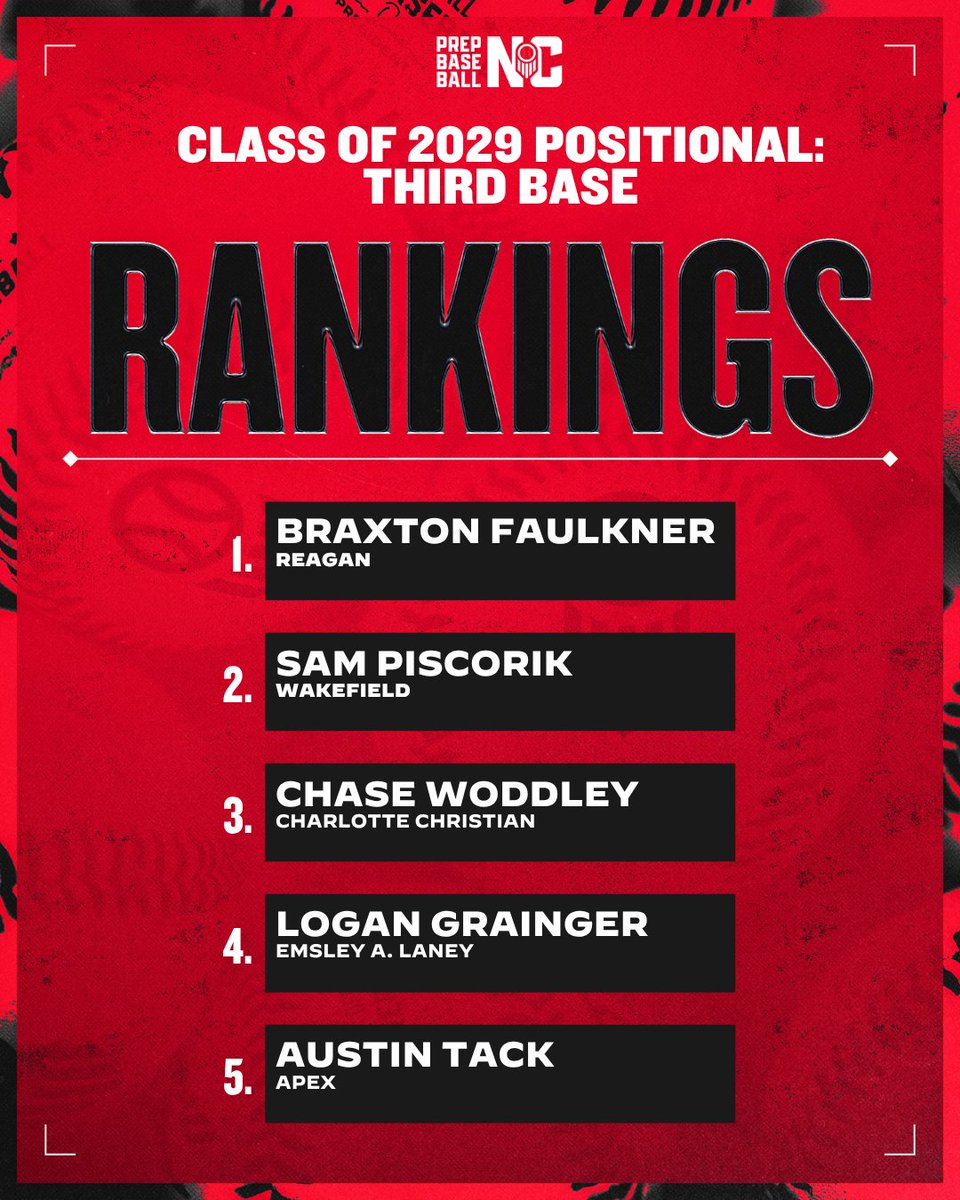 PrepBaseballNC's tweet photo. ⭐ 2029 Rankings by Position

📌 Infield &amp; Outfield

Check out the full listings and visit player profiles ⬇️
https://t.co/bCkWDl1NX4

#NCRankings #Classof2029 https://t.co/axZ94WGOxR