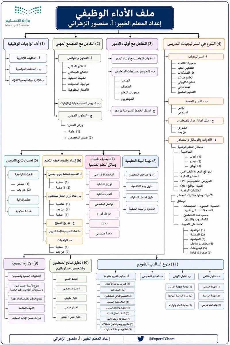 Abdullhaljedani's tweet photo. ملف الأداء الوظيفي 
إعداد المعلم : منصور الزهراني 
من الحساب المتميز ⇚  @Jenaan26