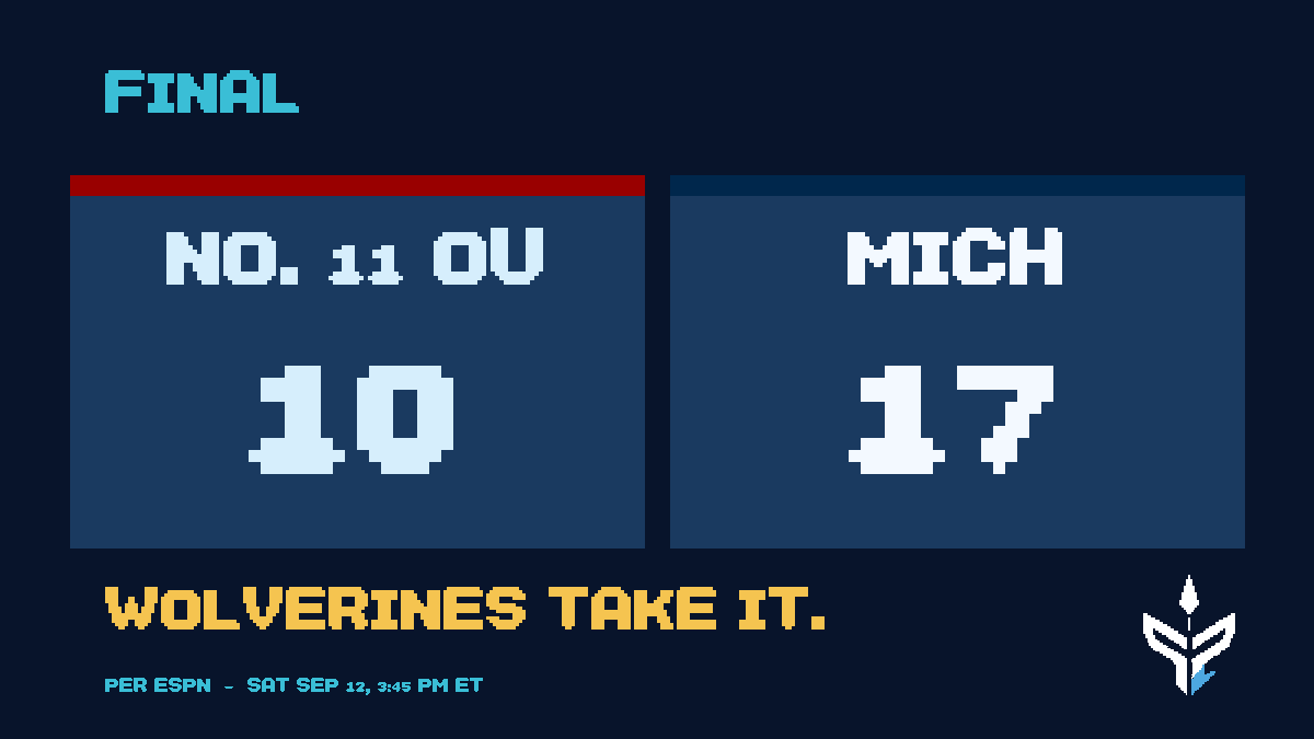 frznsports's tweet photo. FINAL — No. 11 OU 10, MICH 17

Wolverines take it.

#CFB #OUvsMICH https://t.co/hLng3qNBQP