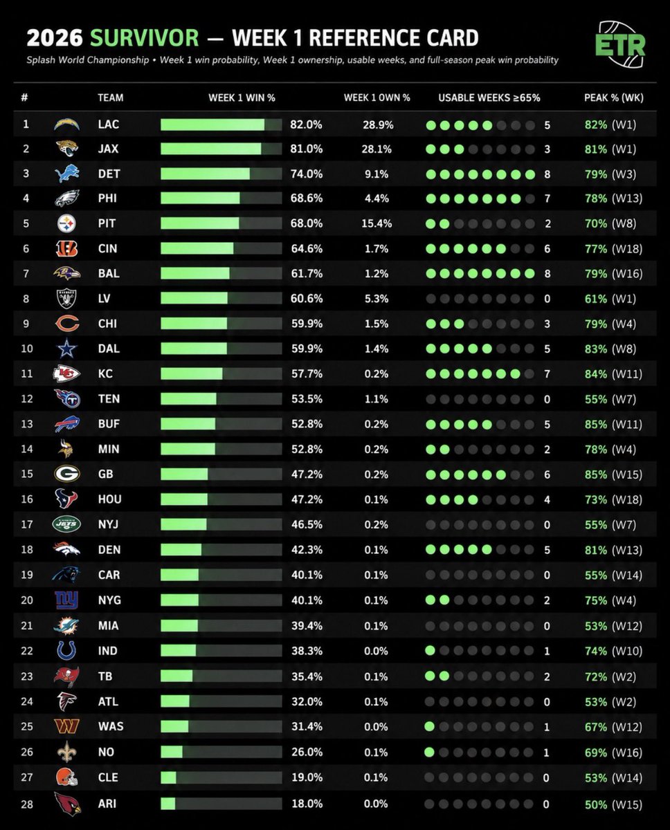 cmain7's tweet photo. A comprehensive look at the Week 1 survivor board:

Win probability, ownership, future value https://t.co/IBj3lwBzhV