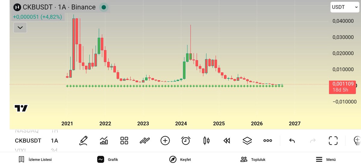 analizcipro's tweet photo. 📊#CKBUSDT
– Teknik Analiz
Makro trend: Uzun vadeli görünüm hâlâ negatif. Fiyat uzun süredir devam eden düşüş trendinin dibine yakın seyrediyor.
Kısa vade: Düşüşün ardından dip bölgede yataylaşma ve Kombo'nun negatif bölgede dipten hafif toparlanma çabası görülüyor. Ancak henüz güçlü bir trend dönüşümü teyit edilmiş değil.
Fiyat yaklaşık 0,00111–0,00116 USDT bölgesinde.
🎯 İzlenecek seviyeler
0,00110–0,00116 USDT → mevcut dip/karar bölgesi.
Bu bölge üzerinde tutunabilirse ilk olarak:
🎯 0,00120 USDT → ilk kısa vadeli eşik
🎯 0,00130–0,00140 USDT → ilk önemli direnç bölgesi
🎯 0,00155–0,00160 USDT → güçlü direnç
🎯 0,00200 USDT → ana toparlanma hedeflerinden biri
Daha güçlü trend dönüşümünde ise grafikteki üst SAR/Kombo seviyeleri nedeniyle 0,00294 USDT bölgesi uzun vadeli hedef olarak takip edilebilir.
🛡️ Aşağıda
0,00110 USDT civarının korunması önemli.
Bunun altında kalıcılık oluşursa dip bölgesinin yeniden test edilmesi ve düşüş trendinin devam etmesi riski artar.
📌 Sonuç
CKBUSDT şu anda "uzun vadeli negatif trend + dip bölgesinde toparlanma çabası" görüntüsünde.
Y.T.D