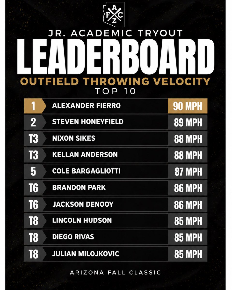 AZFallClassic's tweet photo. TOP 10 OUTFIELD VELO🔥⚾️

The results are in, and these 10 athletes made their mark with standout throwing velocity from the outfield.

Alexander Fierro led the way with a top throw of 90 MPH, setting the pace for an impressive group of performances. 🚀

Strong arms, competitive energy and big-time potential were on full display at the Arizona JR Academic. Which outfielder caught your attention?

#ArizonaFallClassic #AZFC #JrAcademicTryout #OutfieldVelocity #BaseballRecruiting