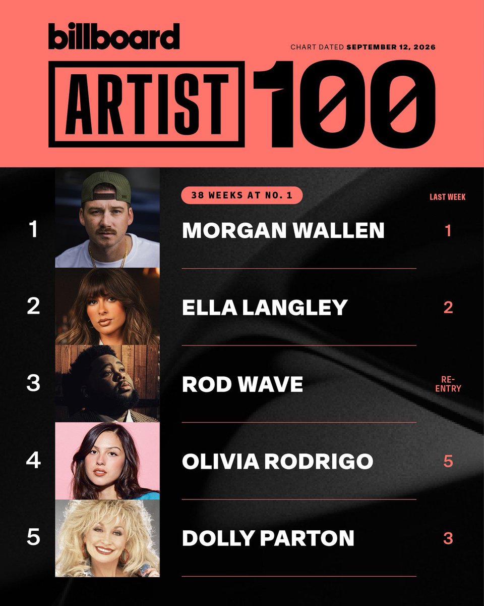WallenNationFan's tweet photo. Morgan Wallen spends a 38th week at #1 on the Billboard Artist 100 Chart

He is currently on track to become the #1 artist of 2026 year-end!
@WallenNationFan 

#morganwallen #morganwallenmusic #morganwallenfans #country #countryconcert https://t.co/fELi0xNaK2