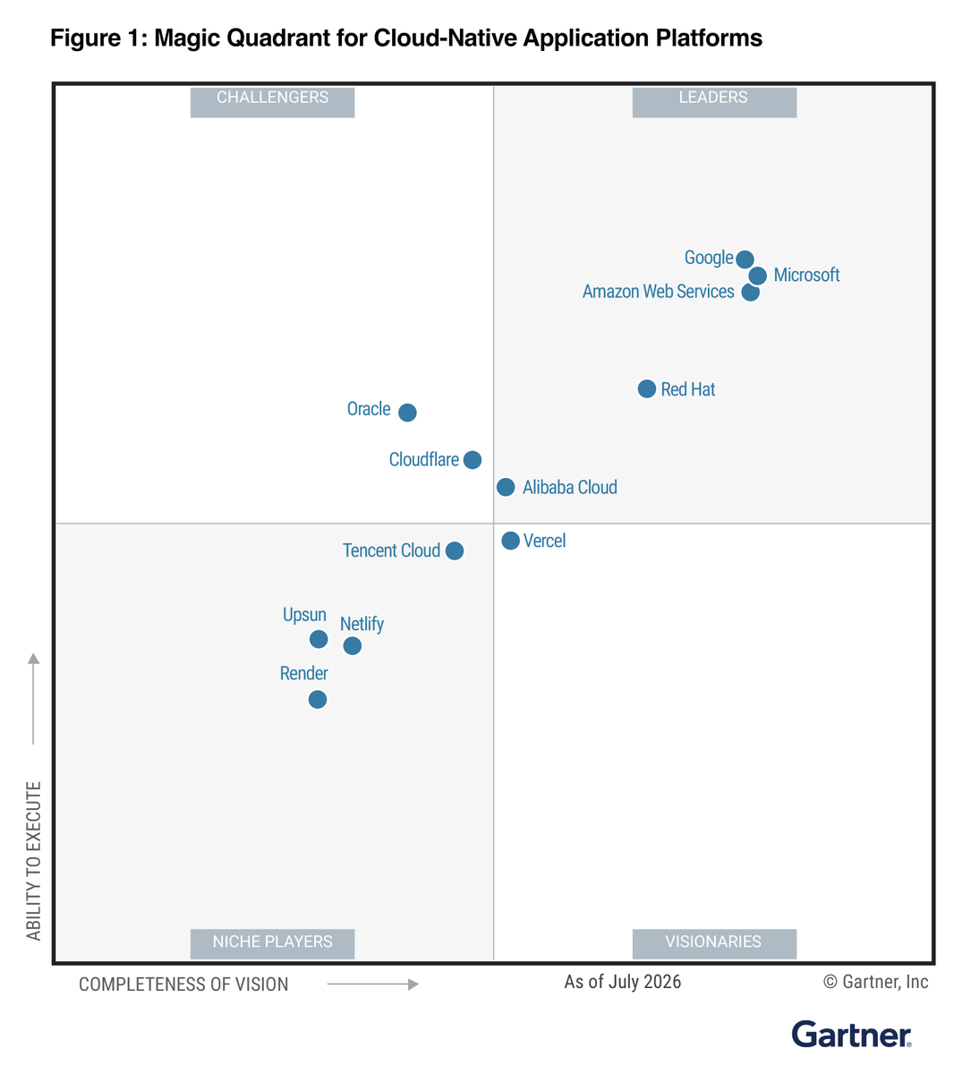 googlecloud's tweet photo. Whether you’re vibe coding for the first time, building scalable production-ready apps, or running AI agents, we’ve got you covered.

We're proud to be named a Leader in the 2026 @Gartner_inc Magic Quadrant™ for Cloud-Native Application Platforms → https://t.co/sXu9Lek0nA https://t.co/lQiMMFUJIl
