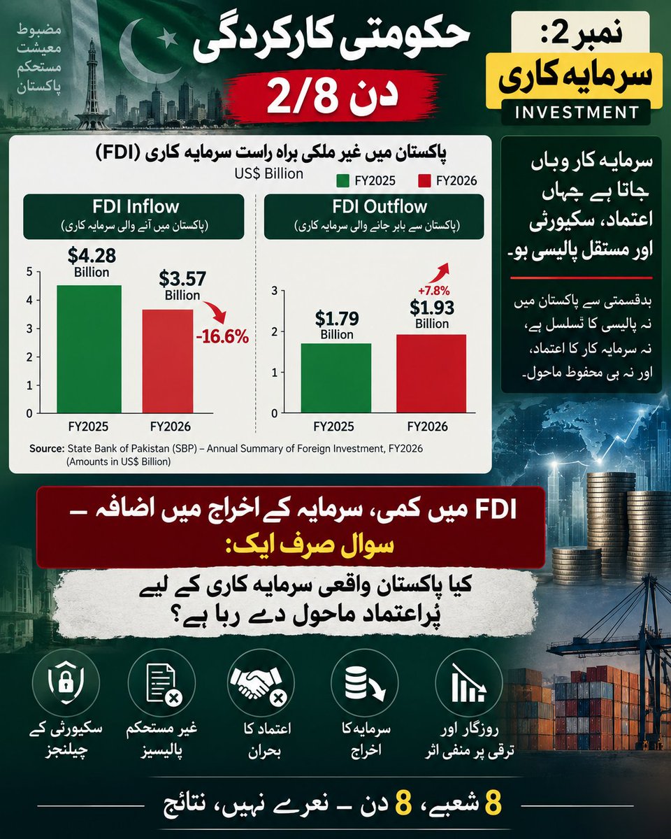 SHAHIDAMINAKUKA's tweet photo. دن 2/8 — سرمایہ کاری
سرمایہ کار وہاں جاتا ہے جہاں اعتماد، سکیورٹی اور مستقل پالیسی ہو۔
پاکستان میں سوال یہ ہے: کیا حکومت نے یہ تینوں چیزیں پیدا کی ہیں؟
تازہ SBP اعداد و شمار کے مطابق FY2026 میں:
📉 FDI Inflow: $3.57 ارب
گزشتہ سال: $4.28 ارب

یعنی تقریباً 17٪ کمی۔

اور FDI Outflow بڑھ کر تقریباً $1.93 ارب ہو گیا۔

سرمایہ کاری صرف اعلانات سے نہیں آتی۔
سرمایہ کار کو پالیسی کا تسلسل، قانونی تحفظ، سکیورٹی اور اعتماد چاہیے۔

جب سرمایہ کاری کم ہو اور سرمایہ کا اخراج بڑھ جائے تو روزگار، پیداوار اور پائیدار معاشی ترقی کیسے آئے گی؟

اصل سوال:
کیا پاکستان سرمایہ کاری کو واقعی attract کر رہا ہے، یا صرف اس کے دعوے کر رہا ہے؟
پاکستان کی معاشی صورتحال سرمایہ کاروں کے لیے تباہ کن ہوتی جا رہی ہے۔
8 شعبے، 8 دن۔
ایک ہی پیمانہ — نعرے نہیں، نتائج۔
@UKPTIOfficial @PTIOfficialUSA