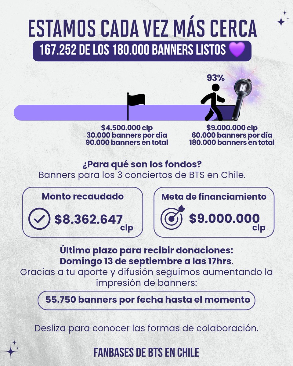 armychilensis's tweet photo. 📍 BANNERS BTS EN CHILE
⏰️ ÚLTIMAS 24 HORAS!
Tu difusión y aportes son clave

💰 Nuevo cómputo:
$8.362.647 clp

💜 Banners por fecha:
55.750 hasta el momento

💜 Banners en total:
167.252 hasta ahora

📅 Plazo final:
13 de septiembre, 17hrs https://t.co/GwLwWLnyPx