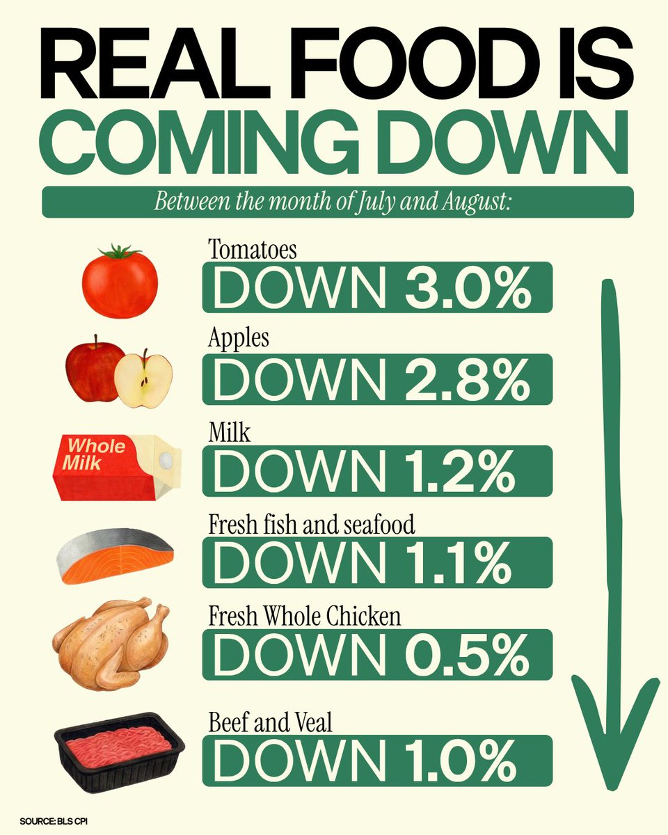SecRollins's tweet photo. The latest CPI report proves we’re making continued progress toward making real, healthy food more affordable for American families.

From July to August, the CPI fell in several categories, including: 

🍅 Tomatoes ↓ 3.0% 
🍎 Apples ↓ 2.8% 
🥛 Milk ↓ 1.2% 
🐟 Fresh fish and seafood ↓ 1.1% 
🍗 Fresh whole chicken ↓ 0.5% 
🥩 Beef and veal ↓ 1.0%

Making America Healthy Again means making real, nutritious food more accessible and affordable for every American family.