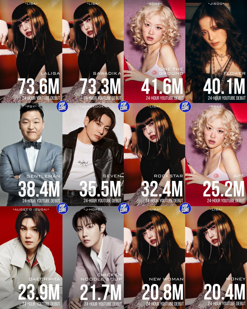 TheePopCore's tweet photo. Largest 24-Hour Debuts by K-Pop Soloists on YouTube of All Time https://t.co/sY2qDXcqA7