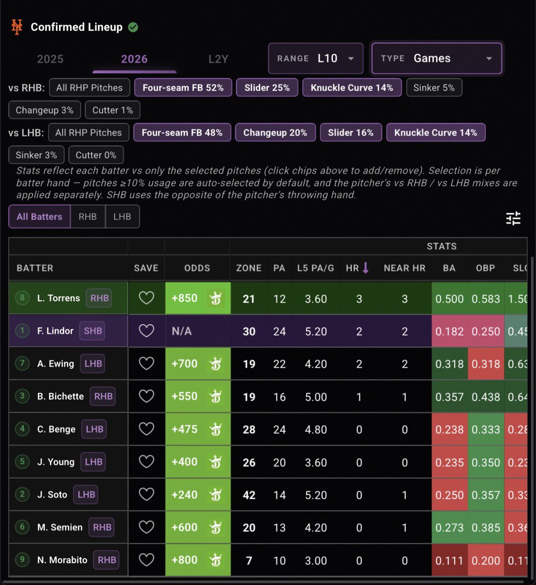 BarrelLabMLB_'s tweet photo. Grateful that I’m able to see &amp; process information/data in a certain way when it comes to the patterns 

Highlights been going CRAZY 🔥 https://t.co/sUZHTJnUxI