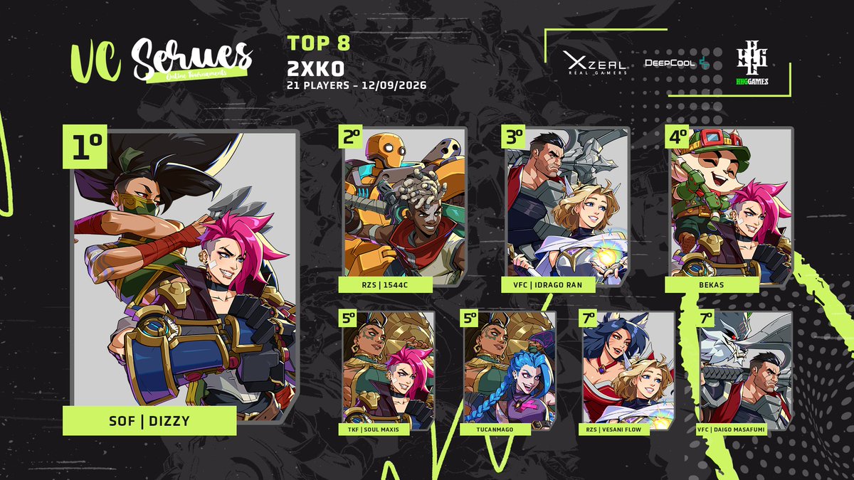 af_gdl's tweet photo. Felicidades a Dizzy que mantiene la racha como campeón de #2XKO en VC Series 🏆

🥇Dizzy🇲🇽
🥈@1544C_1544C🇲🇽 
🥉@Drago_Ran🇲🇽
4° Bekas🇲🇽
5° SoulMaxis🇲🇽 | Tucanmago🇺🇸
7° @VesaniFlow🇵🇦 | @blueappledm 

Muchas gracias a la comunidad por continuar apoyando, nos vemos en el siguiente🔥 https://t.co/TVbIP39UCN