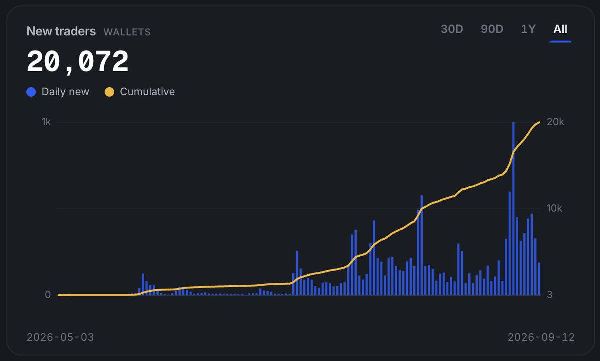 kober1337's tweet photo. More than 20,000 traders have now used Polymarket Perps

Track detailed Polymarket Perps analytics on @PolyScalping:

https://t.co/DuBFtlldJv