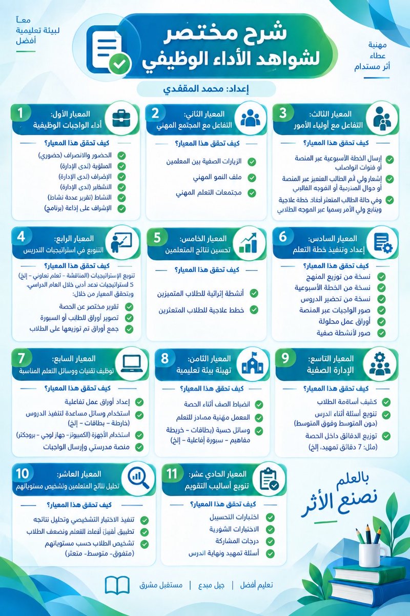 magfdy's tweet photo. شواهد الأداء الوظيفي ليست مجرد توثيق، بل انعكاس للممارسة المهنية داخل المدرسة.
دليل مختصر يوضح أبرز الشواهد المقترحة لكل معيار؛ لتسهيل التنظيم وبناء ملف أداء أكثر وضوحًا وفاعلية.

#الأداء_الوظيفي #التعليم #التطوير_المهني https://t.co/DyzDr5TxRj
