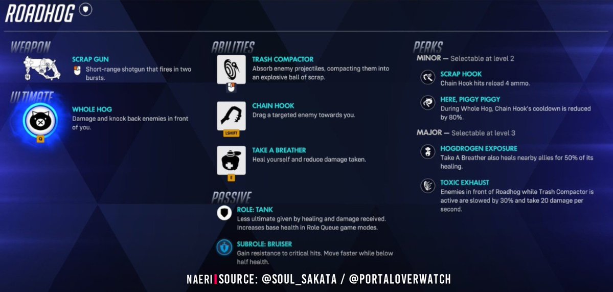 OverwatchNaeri's tweet photo. New #Overwatch Season 5 Roadhog Rework Ability Kit and Perks 🐷 https://t.co/XOIQomyk42