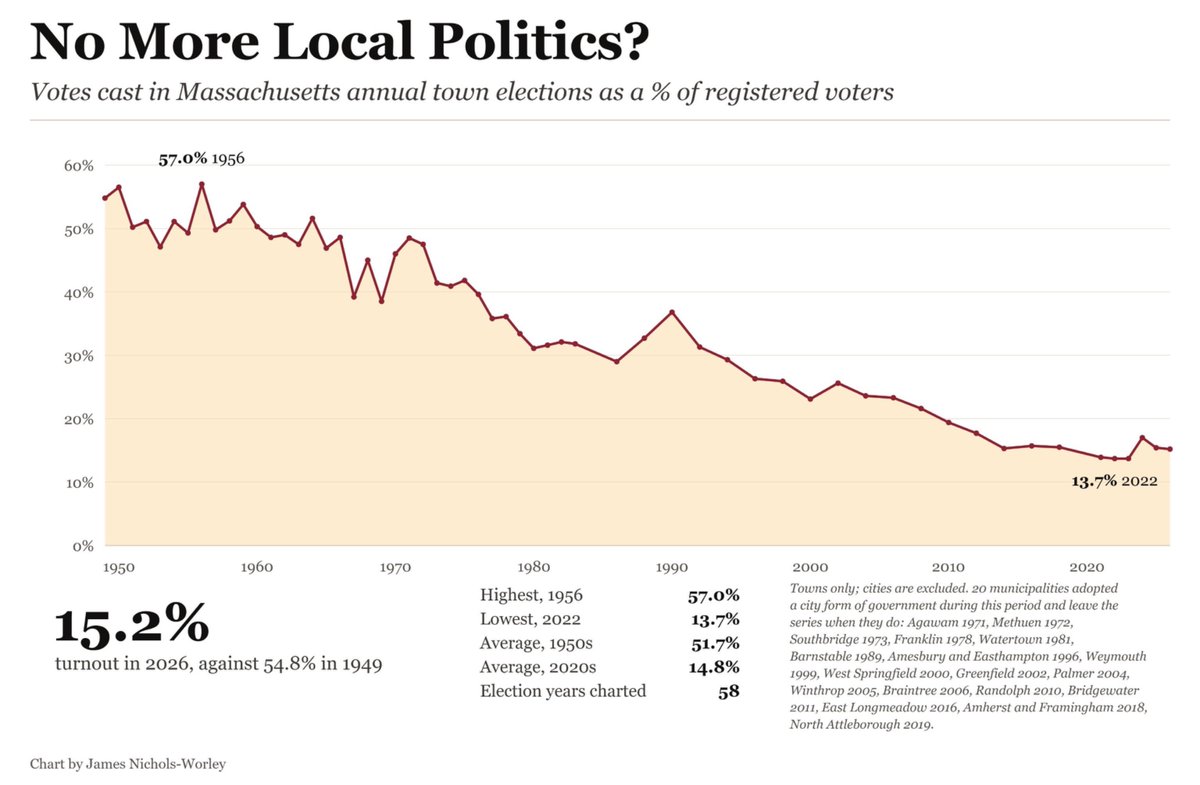 JNicholsWorley's tweet photo. Preview from me: All politics is local, but local politics is disappearing. My new research into MA's local elections show 18.7% turnout in 2025, near historic lows. To my knowledge, this is the first collection of all 351/351 local election results for a single year. #mapoli https://t.co/vMU6jal54x