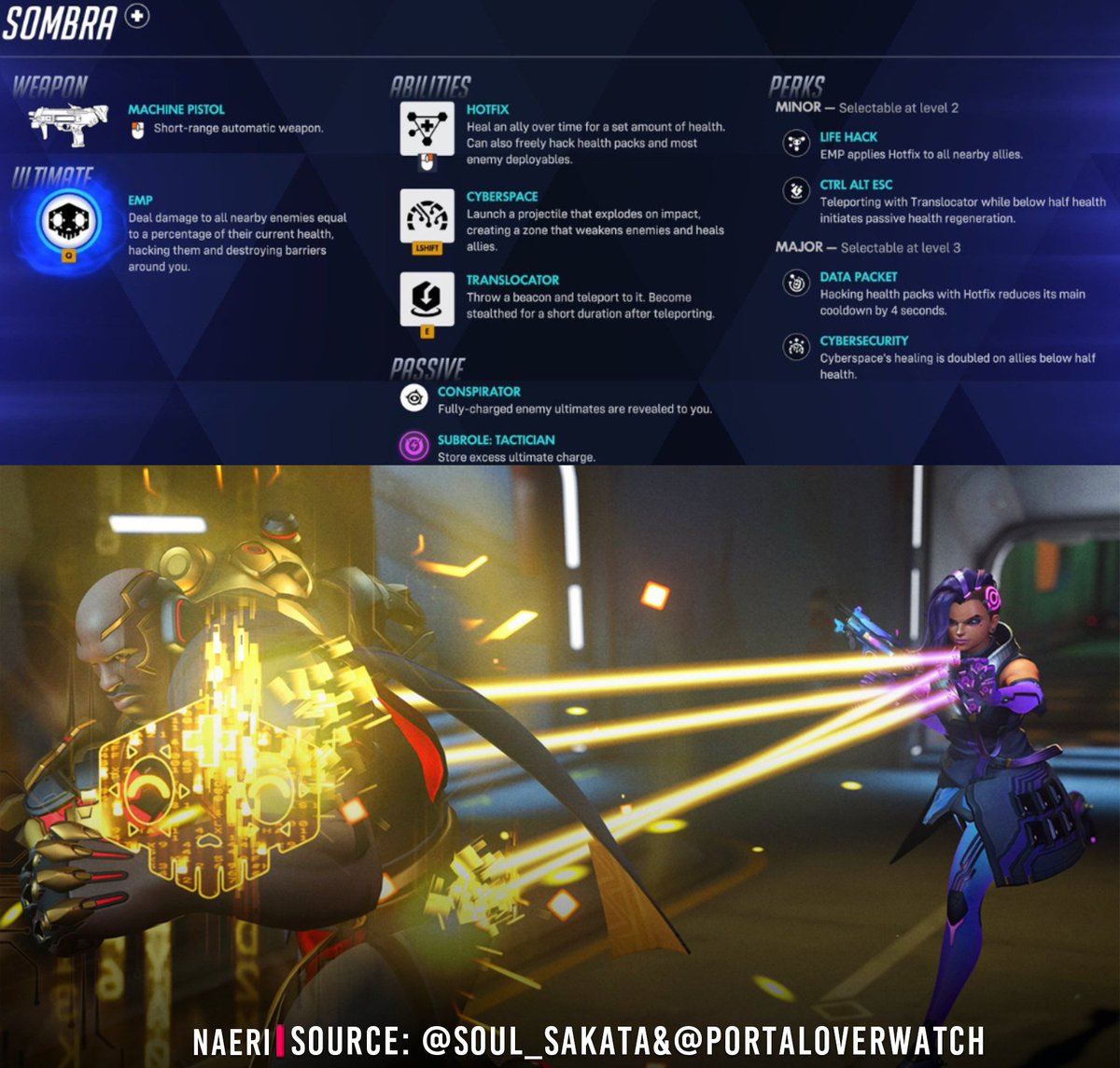 OverwatchNaeri's tweet photo. New #Overwatch Season 5 Sombra Support Rework Ability Kit and Perks 💉

Overwatch Season 5 Sombra will undergo a role change and rework, and she is scheduled to change from a DPS hero to a support role✨ https://t.co/hMkHErLdW6