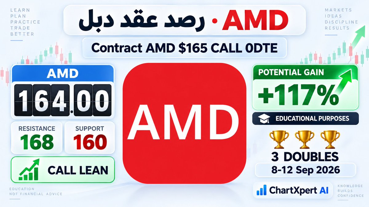 ChartXpertAI's tweet photo. AMD · عقد دبل

هيكل الجاما: 164.00 flip · 168.00/160.00 walls
تدفق البريميوم: CALL LEAN
Entry→Peak (دراسة): 0.42 → 0.91 · +117%
٣ دبلات مرصودة من ٨ إلى ١٢ سبتمبر ٢٠٢٦ (عدّ دراسة من الديسك)

افتح رصد العقود السريعة:
https://t.co/ozyByZRrOa

تنويه: محتوى تعليمي ودراسة حركة الشارت والسيولة، ليس وساطة مالية ولا توصية استثمار