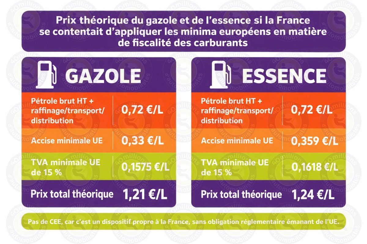 FocusMedia_Fr's tweet photo. 🇫🇷 ⛽️ FLASH INFO — LE CARBURANT POURRAIT TOMBER À 1,21 € LE LITRE AVEC LA FISCALITÉ MINIMALE EUROPÉENNE

Selon les calculs de 40 millions d’automobilistes, en appliquant uniquement les niveaux minimaux de taxation imposés par l’UE, le gazole coûterait théoriquement 1,21 €/L et l’essence 1,24 €/L.

L’association souligne ainsi le poids de la fiscalité française dans le prix payé à la pompe.

Source : 40 millions d’automobilistes