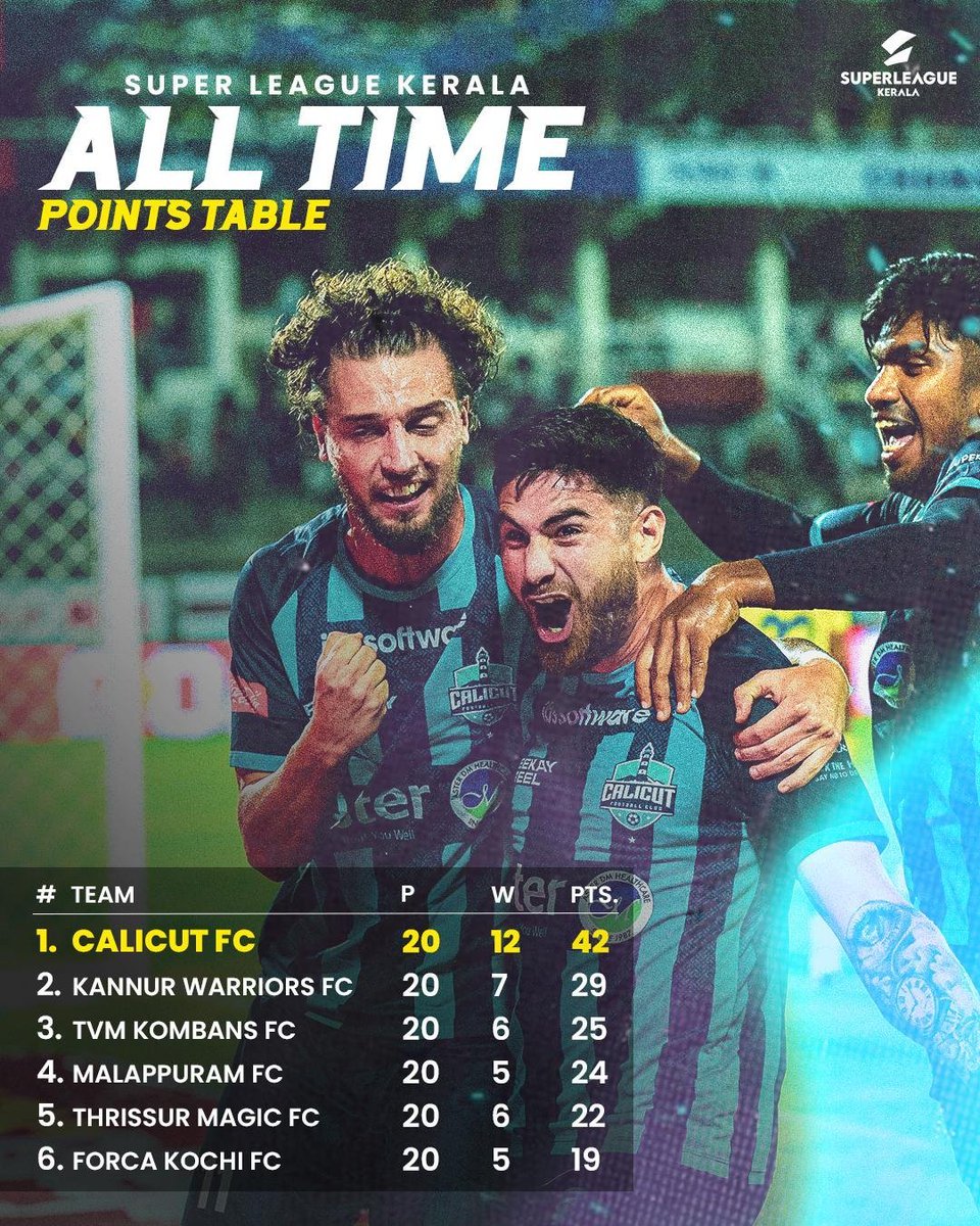 SuperLeagueKL's tweet photo. Slk all time point table 📋

@calicutfc leading by huge margin 🥵💫 https://t.co/UKYZBa9ZM6