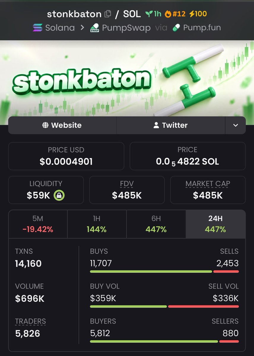 WeHave1DFacts's tweet photo. 🚨 $STONKBATON — $45K → $485K MC? 🔥⚡

We bought in around $45K MC through my TG. 👀
Now $485K is the level on watch. Tiny cap, serious room for attention to grow. 🔥

📲 DM me on TG if you want the details.

CA: 66aBzVKucLmWvY2JEU5CjAYcUSz7YcpoBDfXXWV9pump

#STONKBATON #Crypto #Memecoin