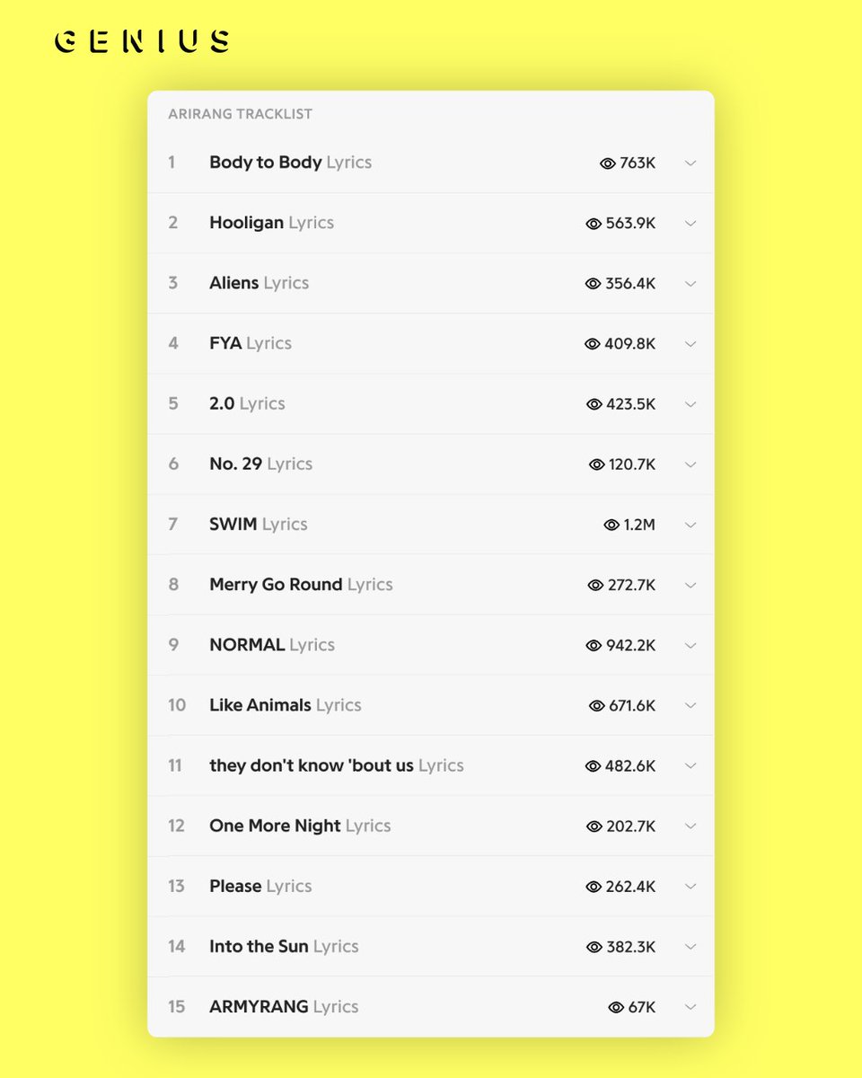 Genius's tweet photo. BTS' comeback keeps making history 💜 💛 'ARIRANG' has officially sold over 1 million pure copies in the u.s., becoming the first album released this year to reach the milestone

the group’s first album following their military service hiatus debuted at no. 1 on the billboard 200, earning BTS their seventh no. 1 album 📈🔥